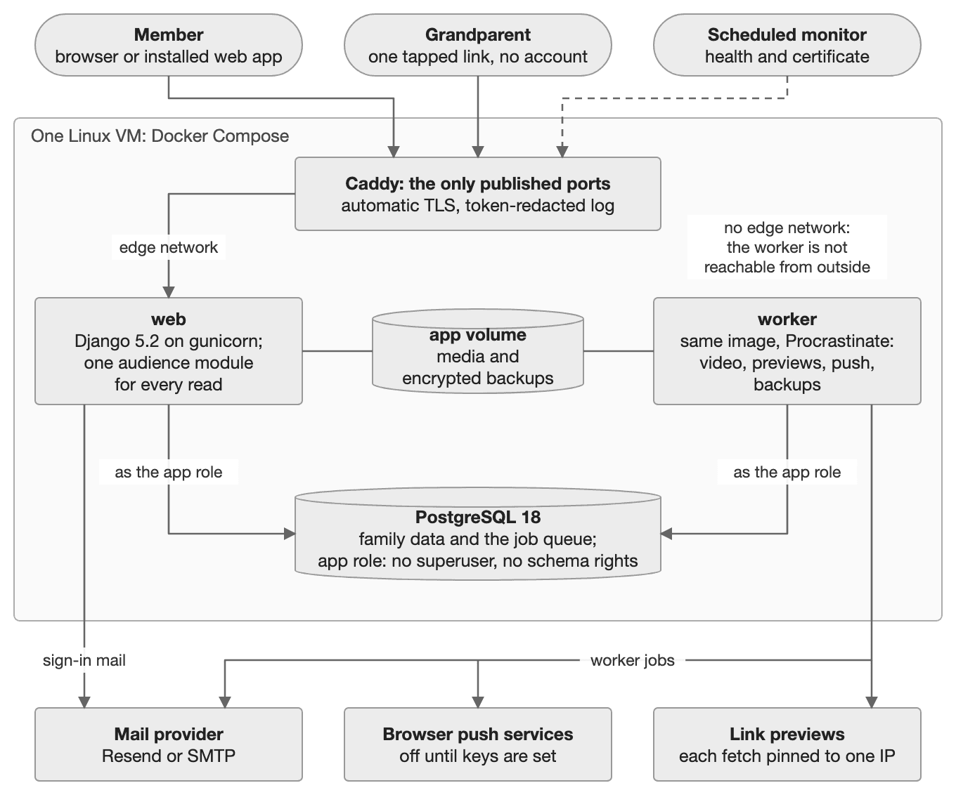 Backyard: Private Family Social Network system architecture diagram
