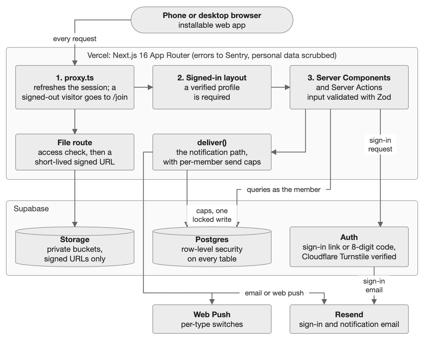On the Lees: Private Network for Sommeliers system architecture diagram