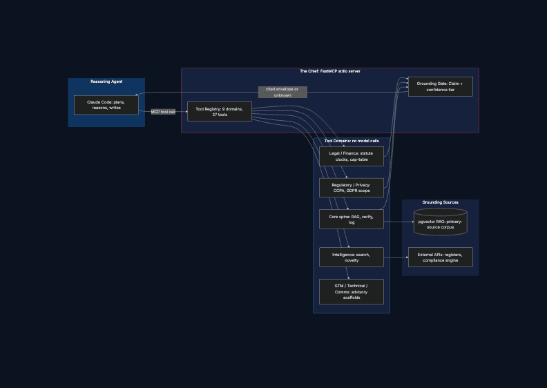 AI Chief of Staff system architecture diagram