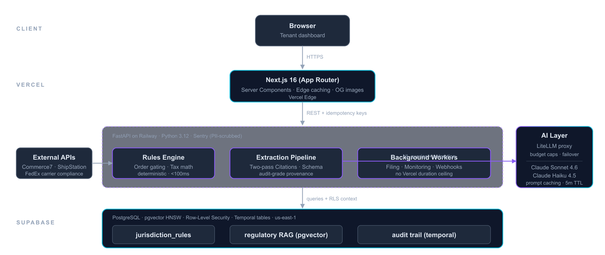 Ratify: Compliance Automation Platform system architecture diagram