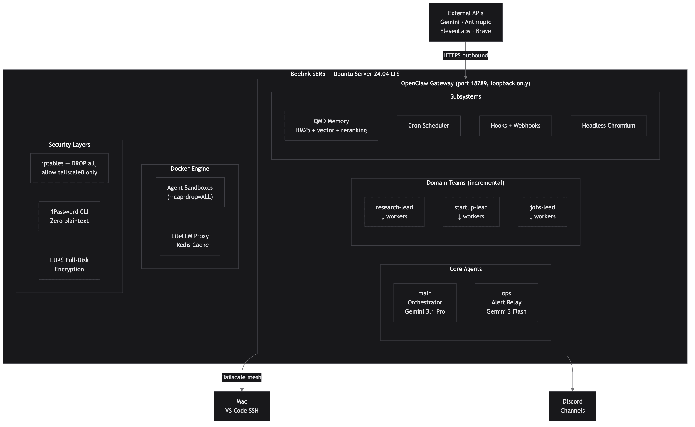 Hive — Multi-Agent Infrastructure system architecture diagram