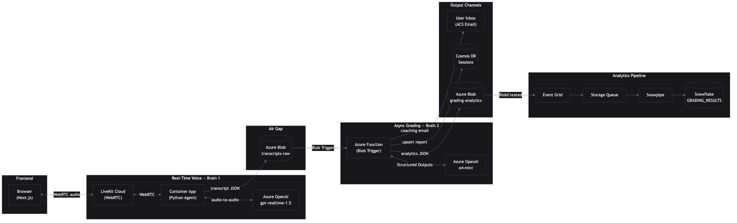 Pitch Coach AI system architecture diagram