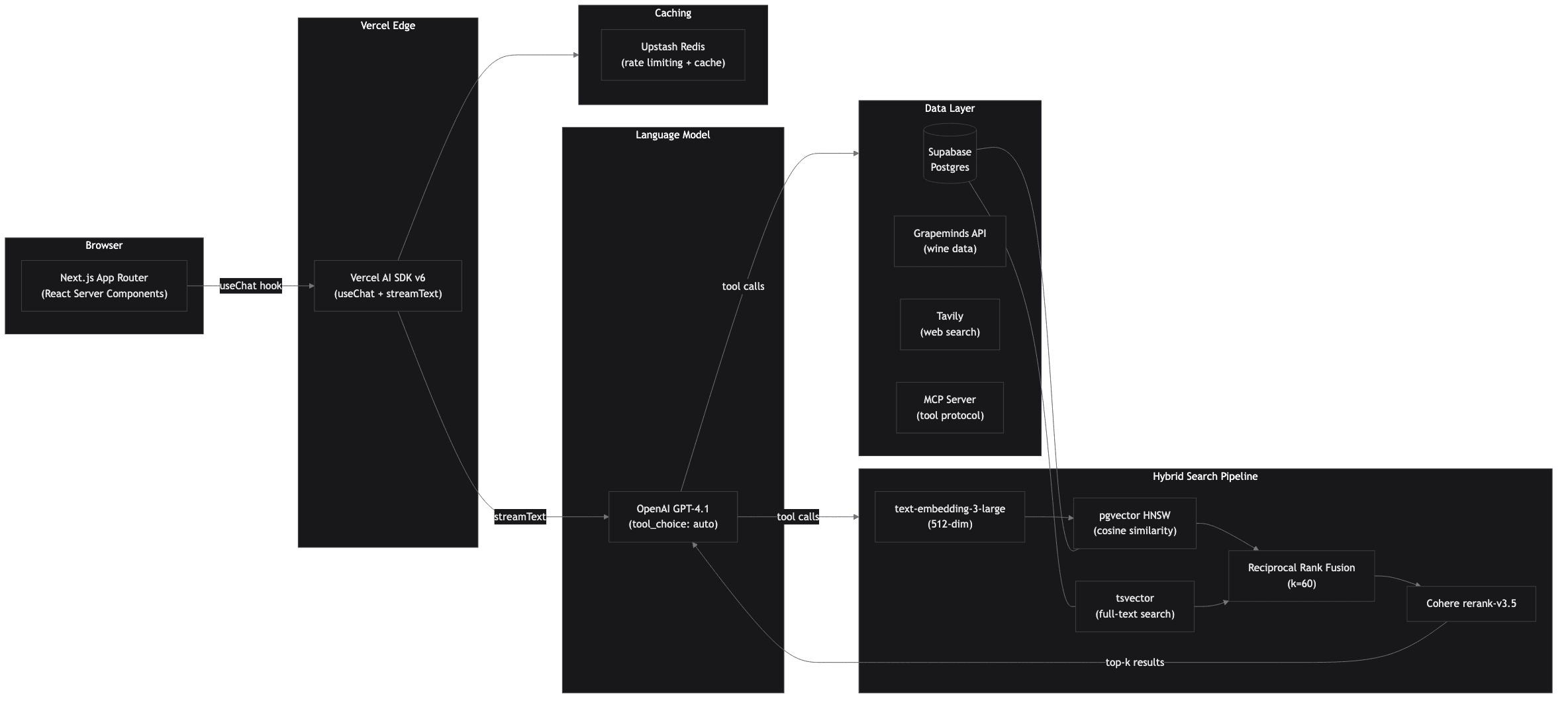 Vinny — AI Wine Concierge system architecture diagram